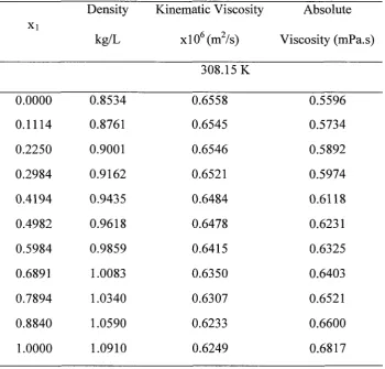 Table 4.7 (Cont'd.): Densities and Viscosities of the Binary System: Chlorobenzene (1) + Ethylbenzene (2)