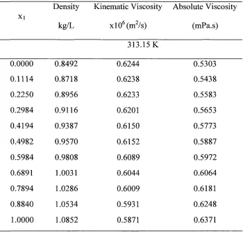 Table 4.7 (Cont'd.): Densities and Viscosities of the Binary System: Chlorobenzene (1) + Ethylbenzene (2)