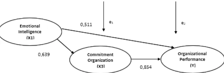 Figure 2. Analysis of the influence lines X1 to Y via X3 