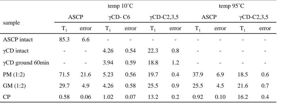 Table 1． 1H T1 value of ASCP:γCD analysis. 