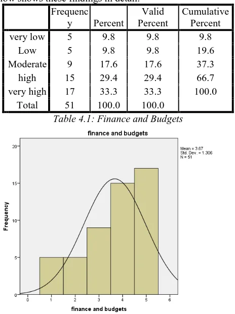 Table 4.1: Finance and Budgets 