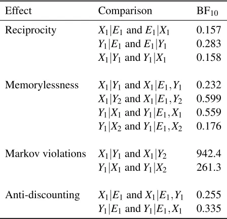 Table 7:Bayesian paired samples t-tests forreciprocity, memorylessness, Markov violations,and anti-discounting in Experiment 2.
