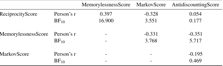 Table 8: Bayesian Pearson correlations between effects in Experiment 2.