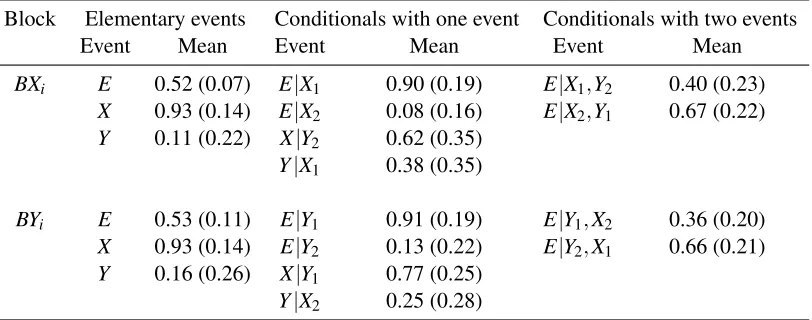 Table 9: Questions in Experiment 3 along with mean choice scores.