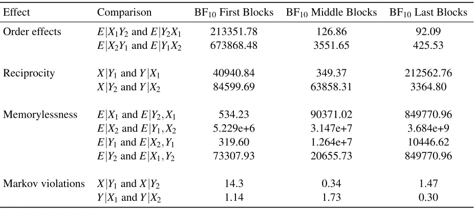 Table 10: Bayesian paired samples t-tests for order effects, reciprocity, memorylessness, and Markovviolations in Experiment 3 for ﬁrst, middle, and last blocks.