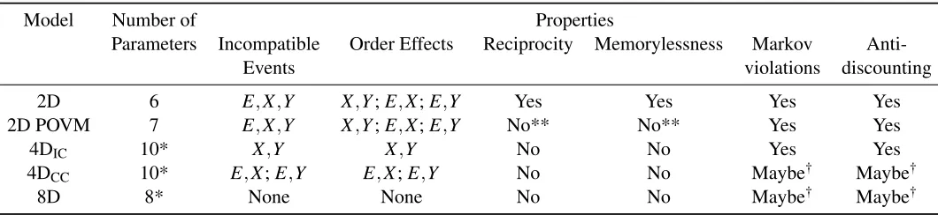 Table 1: Summary of the models and their properties