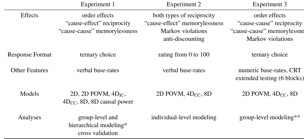 Table 2: Summary of Experiments