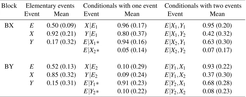 Table 3: Questions in Experiment 1 along with mean choice scores.
