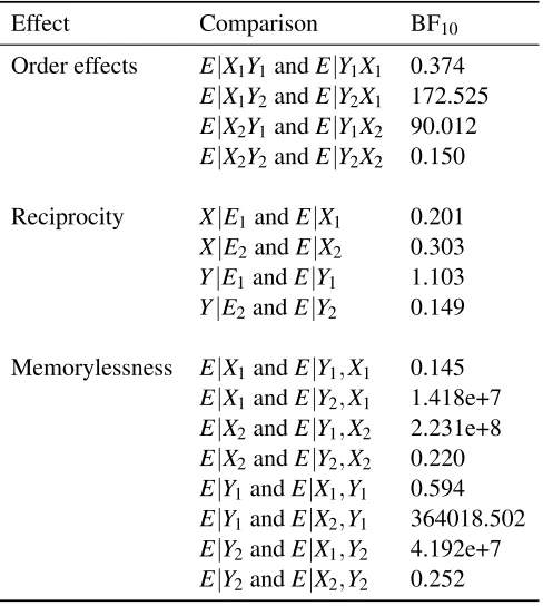 Table 4:Bayesian paired samples t-tests for ordereffects, reciprocity, and memorylessness in Experiment1.