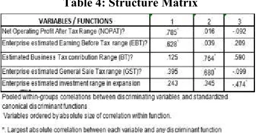 Table 4: Structure Matrix