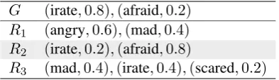 Table 2: We show an example gold standard dis-tribution Gand several candidate response distri-butions to be matched against G 