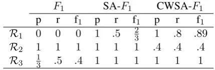 Table 3:The precision (p), recall (r), and (cal strings beingpresented for the examples from Table 2