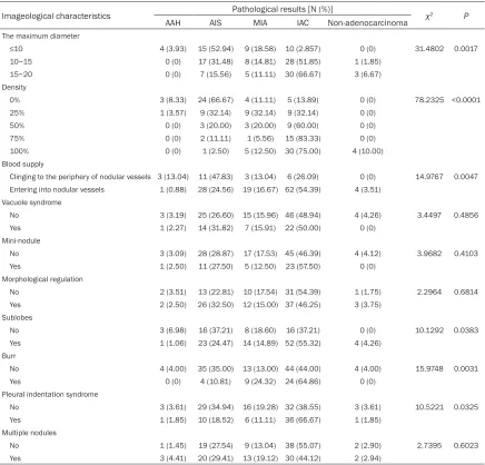 Figure 1. Comparison of imageological characteristics of mini-nodule lung cancer with different pathological pat-terns