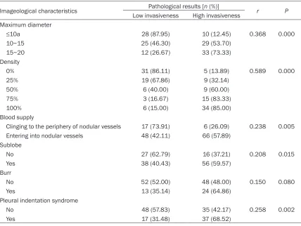 Table 2. Relationships between imageological characteristics and mini-nodule lung cancer invasive-ness 