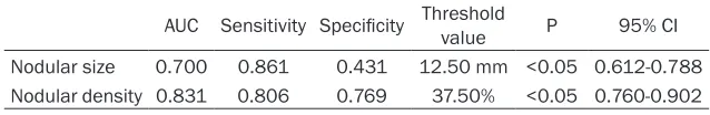 Table 3. ROC related parameters of nodular size and density in diagnosis of mini-nodule lung cancer