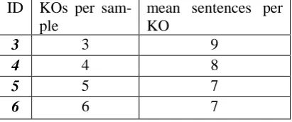 Table 1: Macro dataset and its subsets each with 200 samples.  