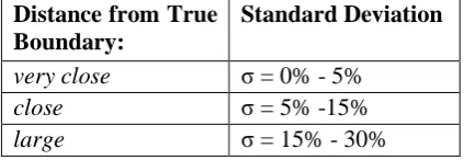 Table 4: Defined performance of RS for different standard deviations σ, given in percentage of mean sentences per topic