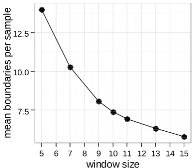 Figure 4: Mean number of predicted boundaries by TT for different window sizes and an LDA topic model trained with 30 folds