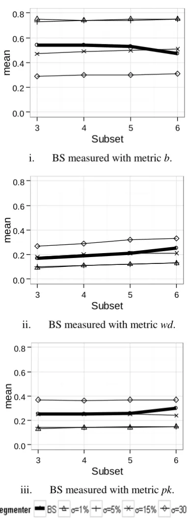 Figure 5: Performance of TT on the macro da-taset. 