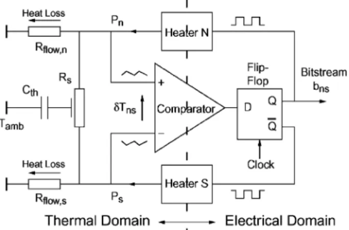 Fig. 2. Schematic cross-section of the packaged wind-sensor chip. Fig. 3. Block diagram of the north±south differential TSD modulator.