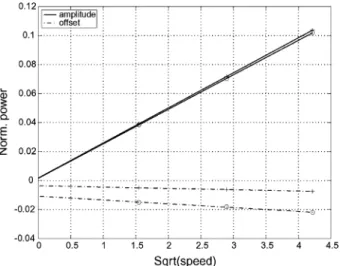 Fig. 11. Errors in computed wind speed and direction at wind speeds of 2, 8 and 18 m/s.