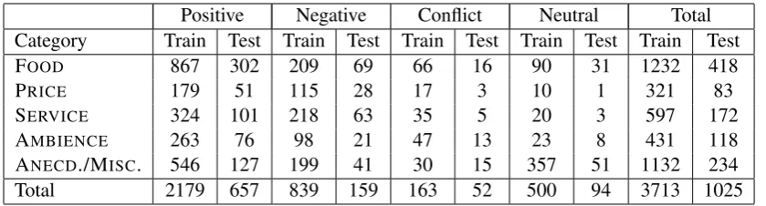 Table 3: Aspect categories distribution per sentiment class.