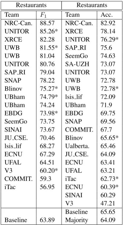 Table 5:Results for aspect category detection(SB3) and aspect category polarity (SB4)