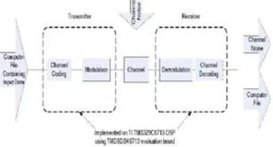 Fig. 4. I/O block diagram for Transmitter and receiver radio systems 