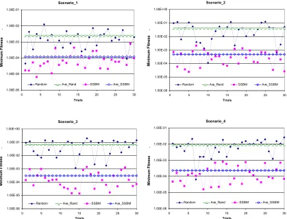 Figure 3.5. However, scenarios 3 and 4 have gathered pilot points at one specific 