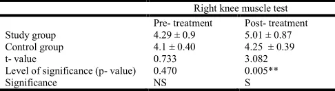 Table 1. Graduation of the study group treatment program during eight weeks  