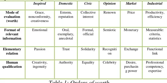 Table 1: Orders of worth 