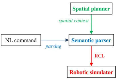Figure 2: Integrated command understanding system.  