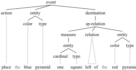 Fig.ure 5: A quantitative relation with a landmark. 