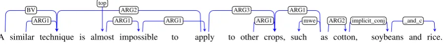 Figure 1: Sample semantic dependency graphs for Example (1).