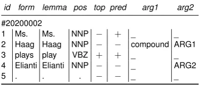 Table 1: Tabular SDP data format (showing DM).