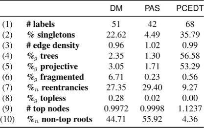 Table 2: Contrastive high-level graph statistics.