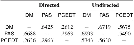 Table 3: Pairwise F1 similarities, including punctu-ation (upper right diagonals) or not (lower left).