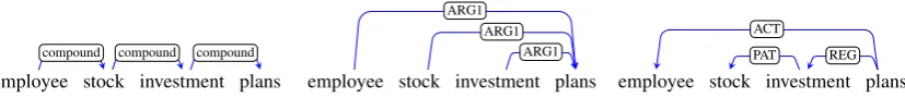 Figure 2: Analysis of nominal compounding in DM, PAS, and PCEDT, respectively .