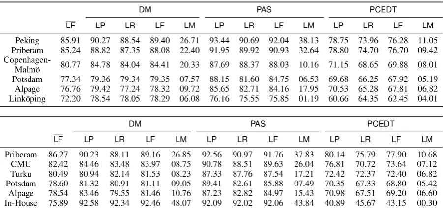 Table 4: Results of the closed (top) and open tracks (bottom). For each system, the second column (LF)indicates the averaged LF score across all target representations), which was used to rank the systems.