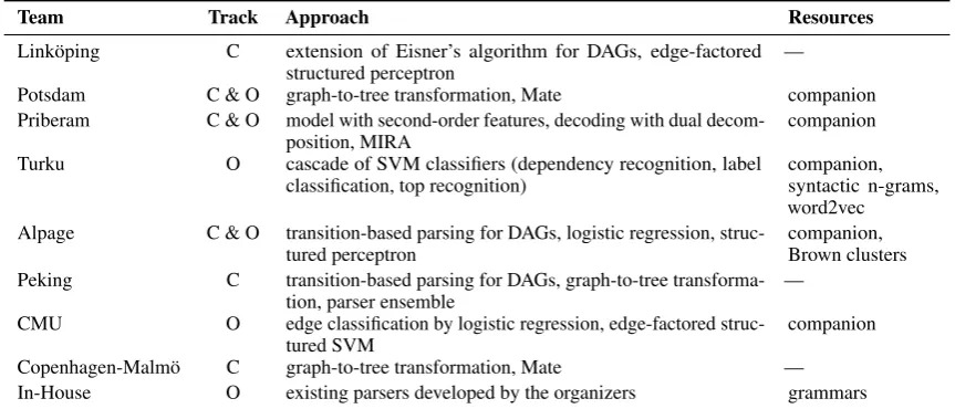 Table 5: Overview of submitted systems, high-level approaches, and additional resources used (if any).