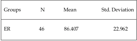 Table 1 Descriptive Statistics: Reading fluency Scores (pretest) 