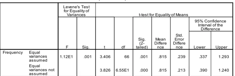 Table (1) Independent Samples t-test for MP and LP groups 