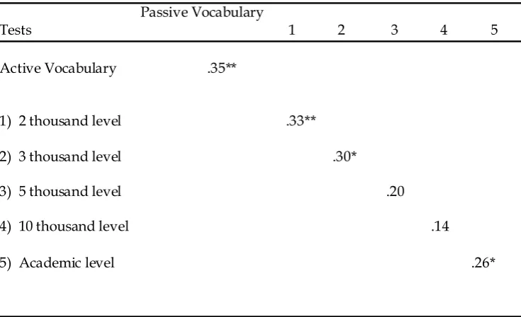 Table  5. Correlations between participants’ active and passive vocabulary at different levels assessed by VLT& as a whole