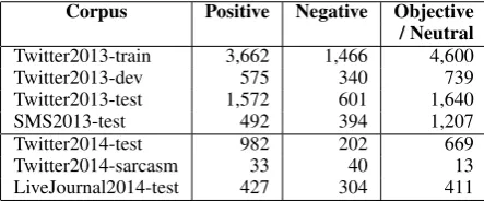 Table 1: Dataset statistics for Subtask A.