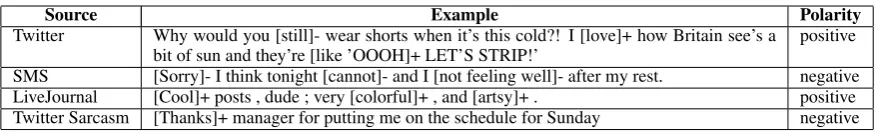 Table 3: Example of polarity for each source of messages. The target phrases are marked in [