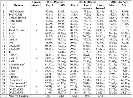 Table 4: Results for subtask A. The∗  indicates system resubmissions (because they initially trained onTwitter2013-test), and the⋄  indicates a system that includes a task co-organizer as a team member