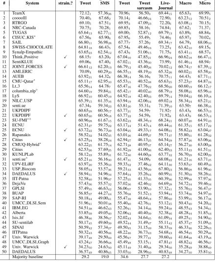 Table 5: Results for subtask B.systems are sorted by their score on the Twitter2014 test dataset; the rankings on the individual datasetsare indicated with a subscript