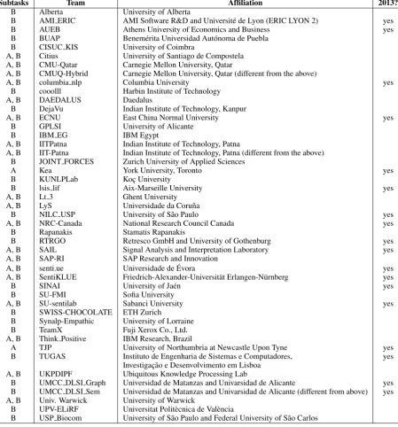 Table 6: Participating teams, their afﬁliations, subtasks they have taken part in, and an indication aboutwhether the team participated in SemEval-2013 Task 2.
