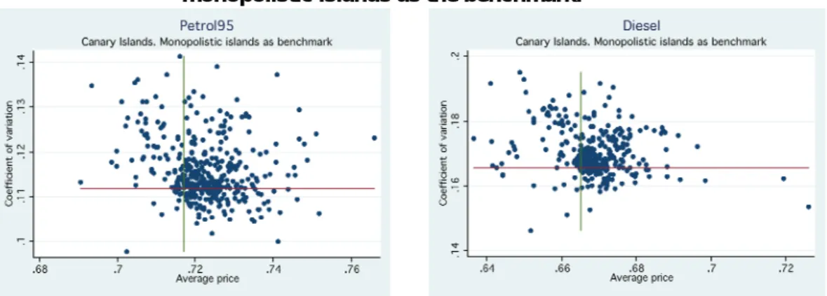 Figure 2. Price and coefficient of variation for petrol 95 and diesel (all gas stations) using the  monopolistic islands as the benchmark