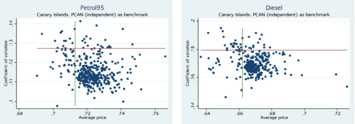 Figure 3 uses the average price and coefficient of variation for PCAN gas stations in the Canary  Islands as a benchmark